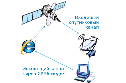 Односторонний спутниковый интернет